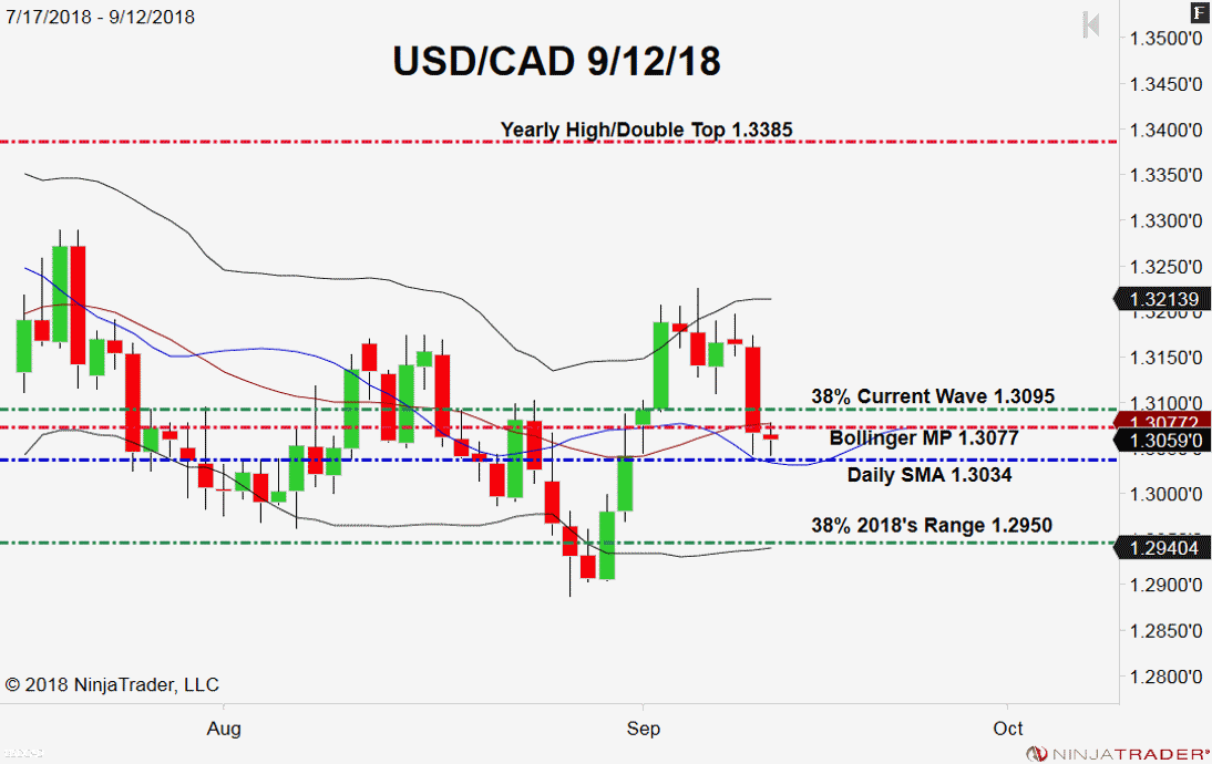 USD/CAD, Daily Chart