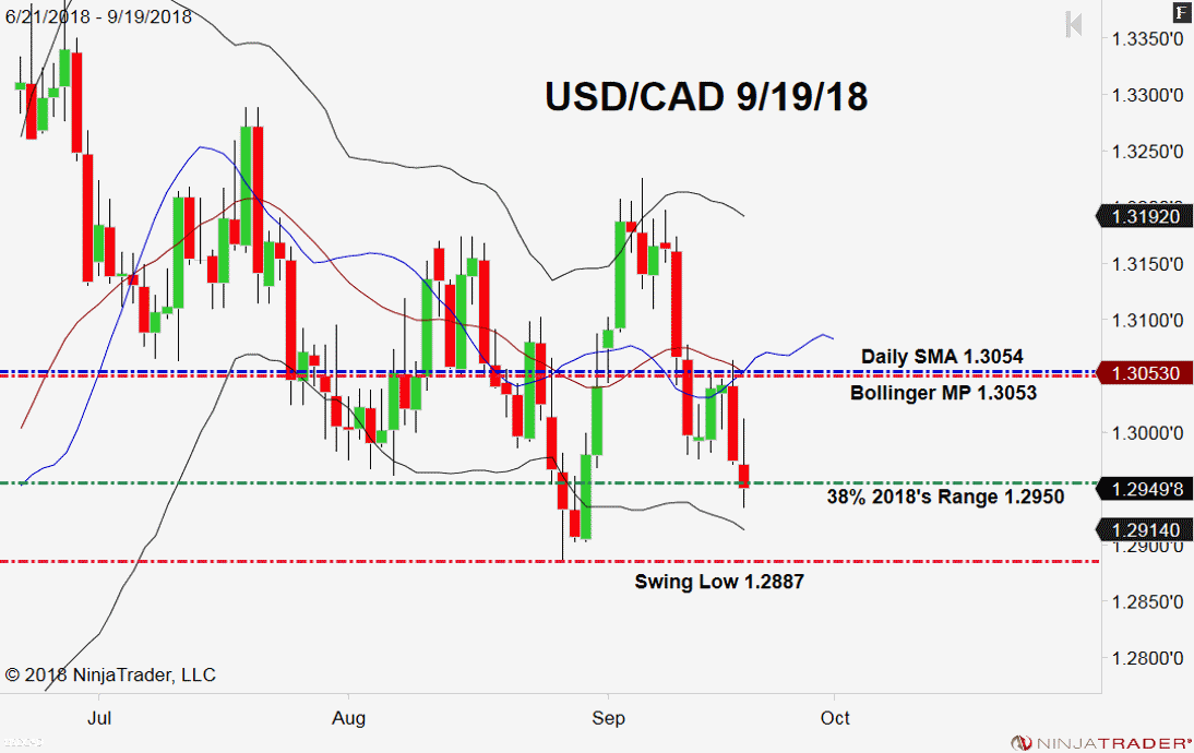 USD/CAD, Daily Chart