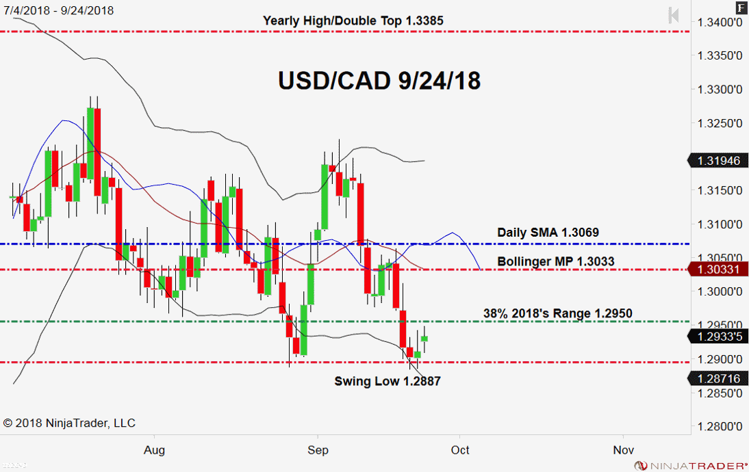 USD/CAD, Daily Chart