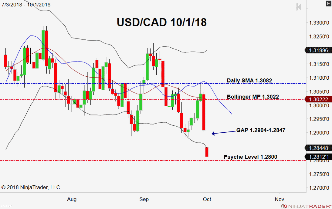 USD/CAD, Daily Chart
