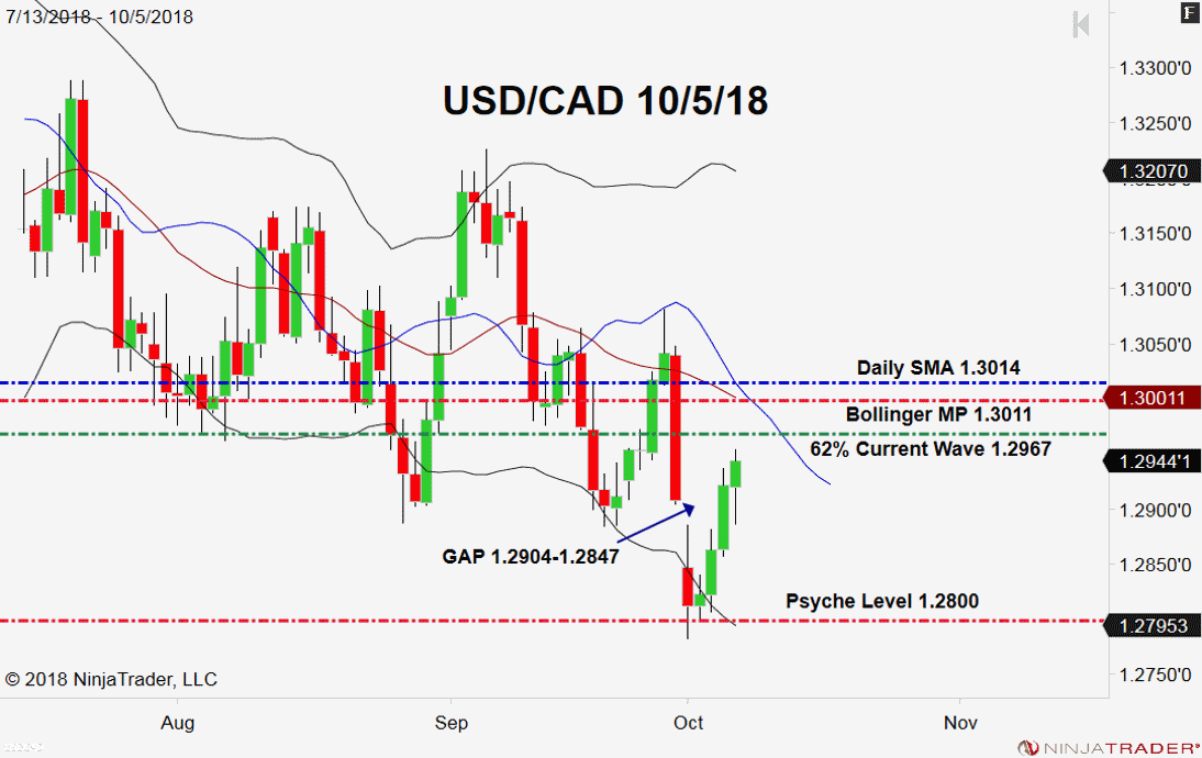 USD/CAD, Daily Chart