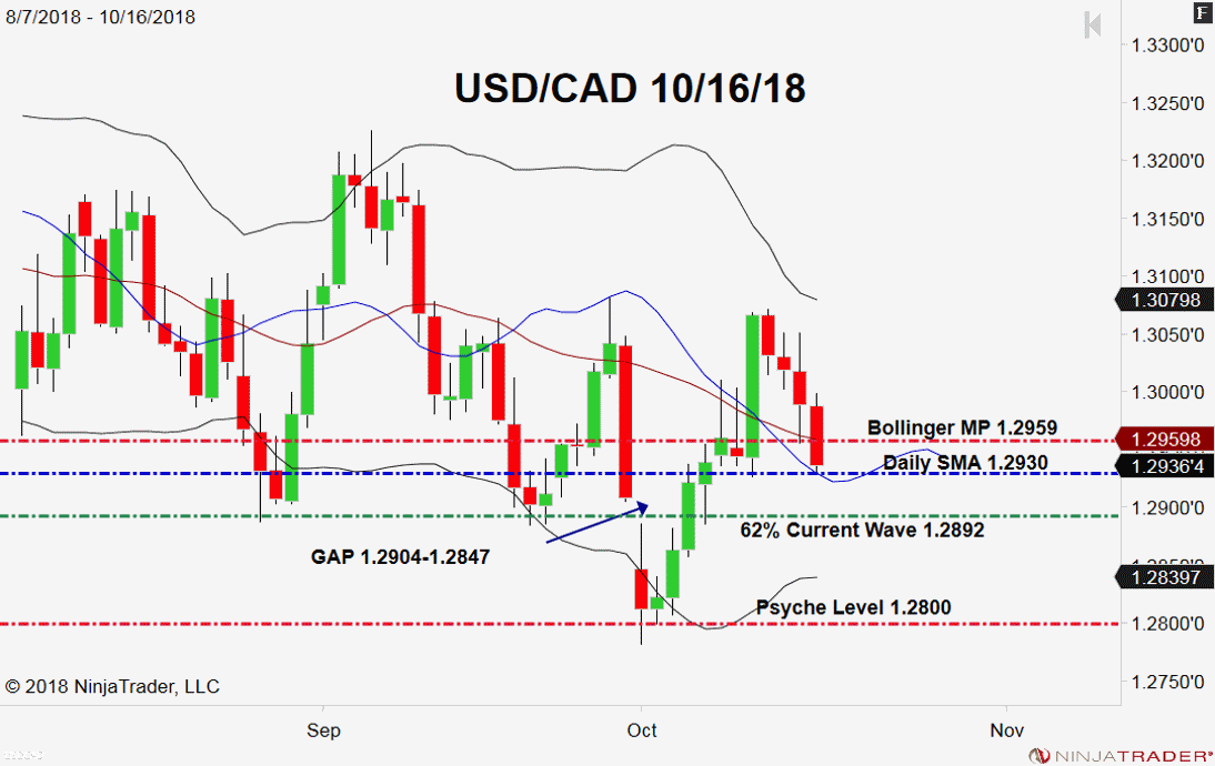 USD/CAD, Daily Chart