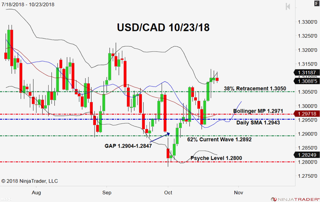 USD/CAD, Daily Chart