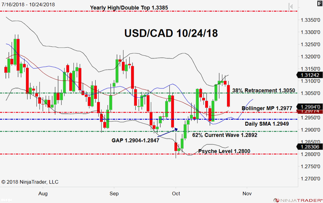 USD/CAD, Daily Chart