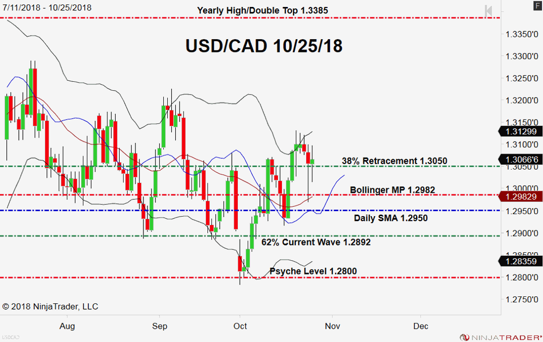 USD/CAD, Daily Chart