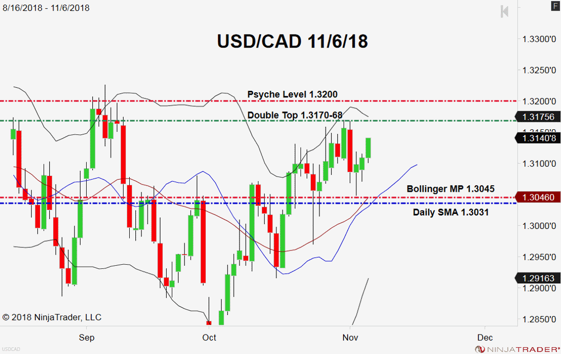 USD/CAD, Daily Chart