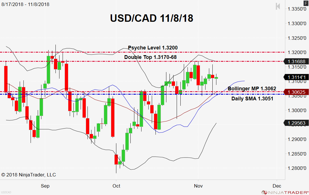 USD/CAD, Daily Chart