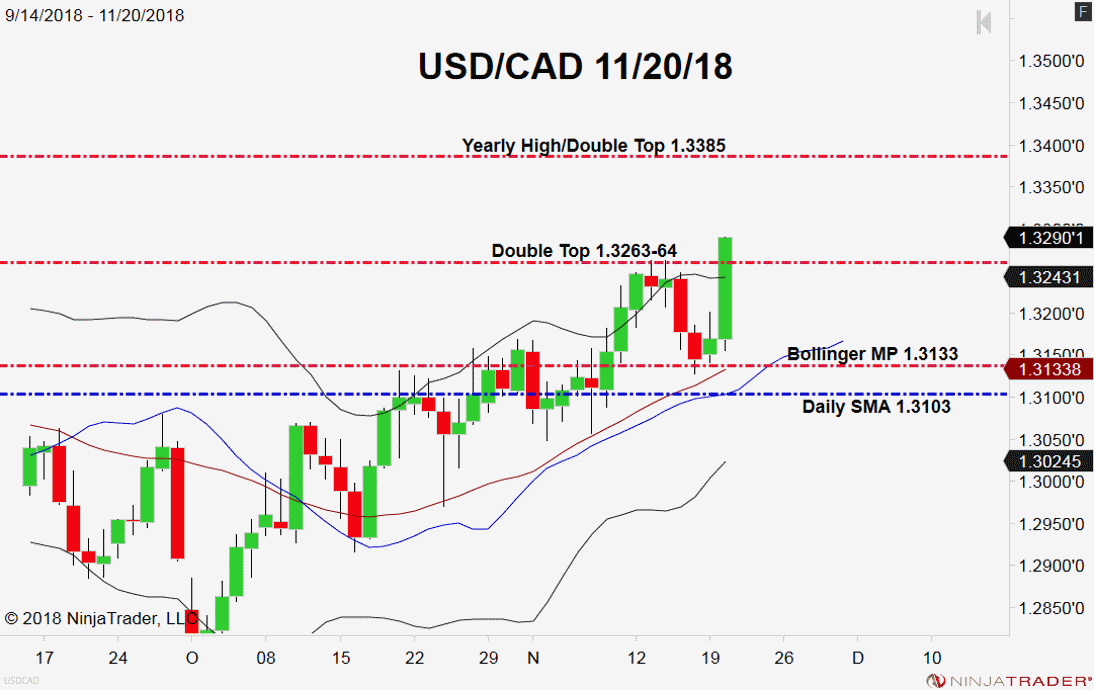 USD/CAD, Daily Chart