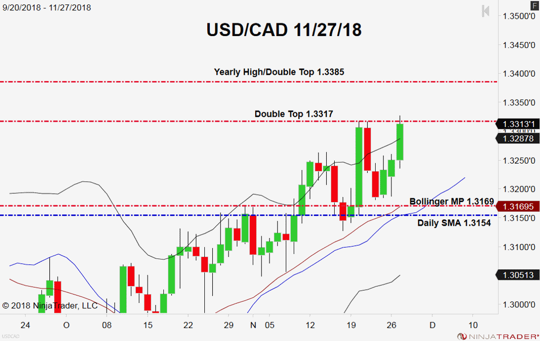 USD/CAD, Daily Chart