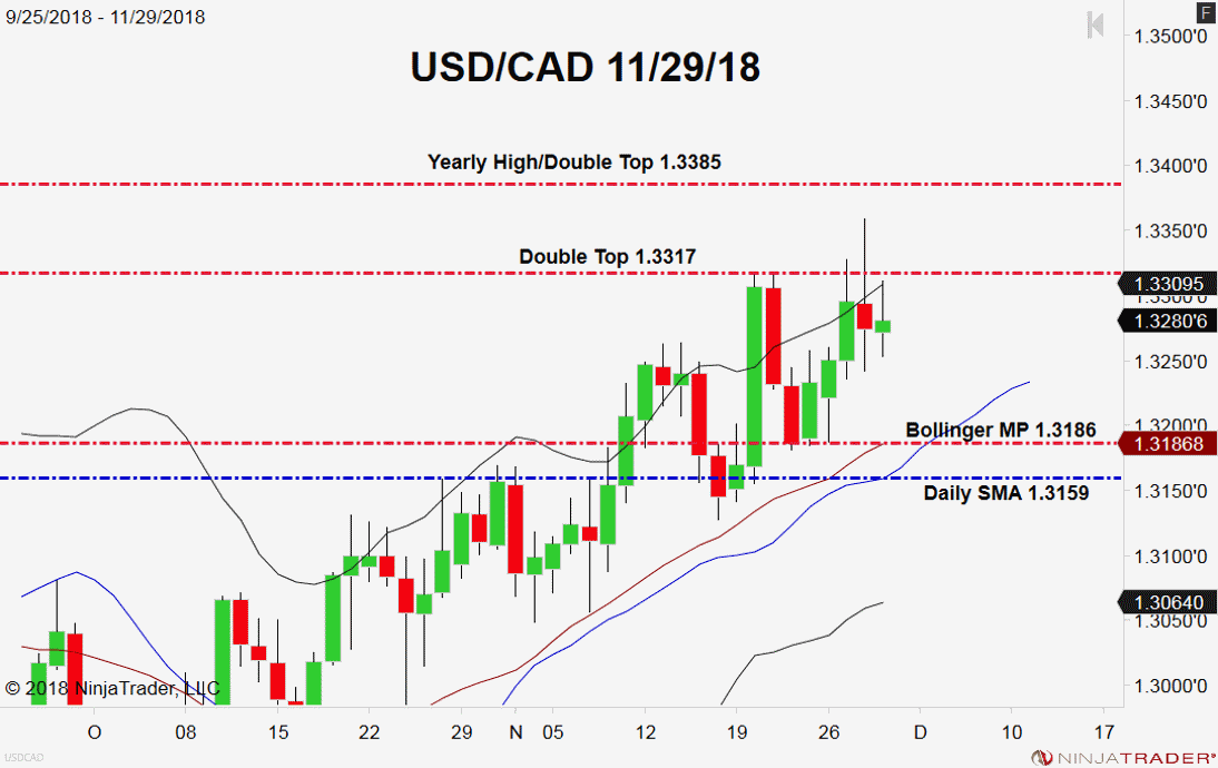 USD/CAD, Daily Chart