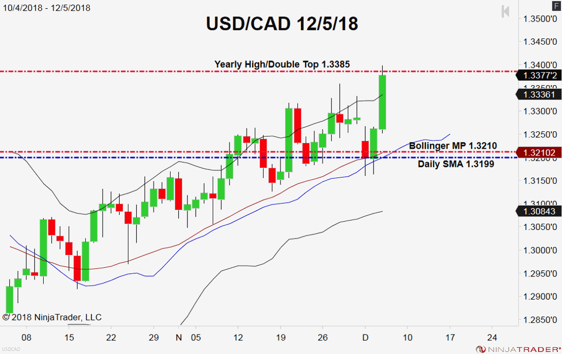 USD/CAD, Daily Chart