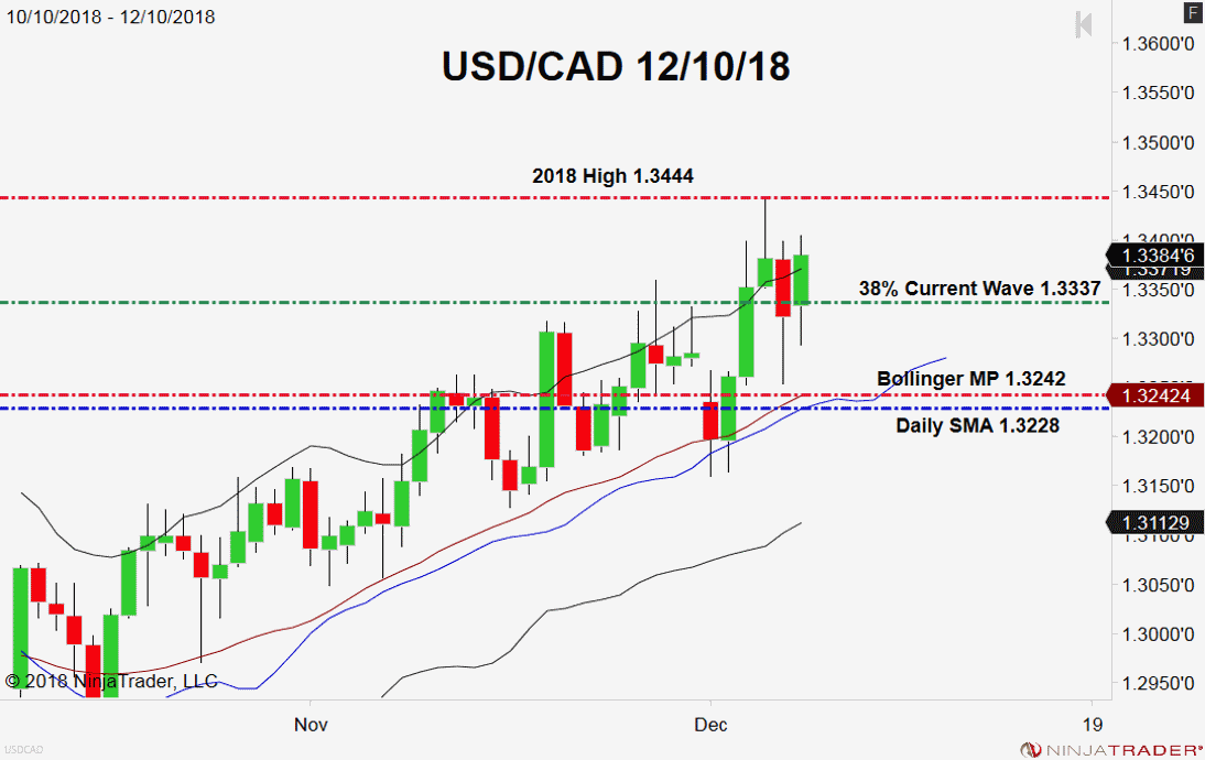 USD/CAD, Daily Chart