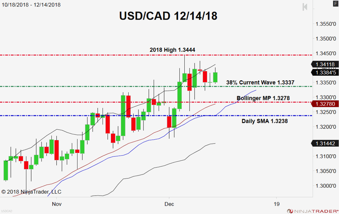 USD/CAD, Daily Chart