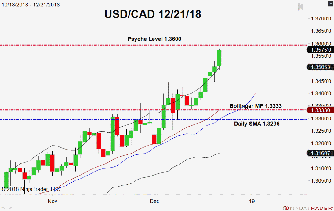 USD/CAD, Daily Chart