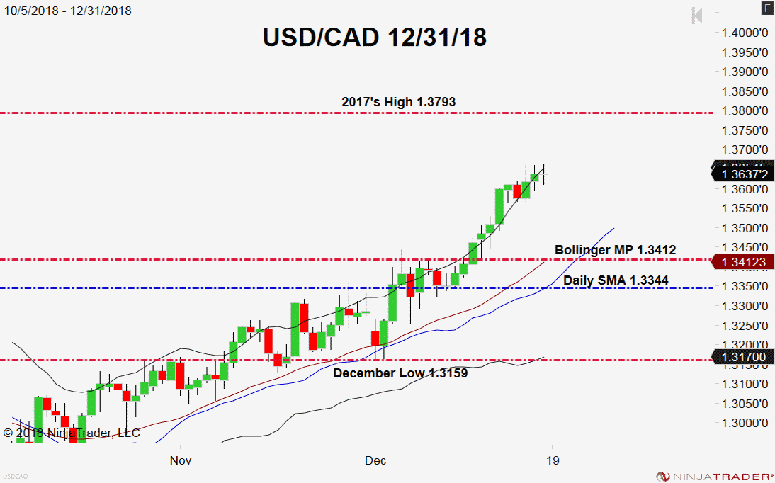 USD/CAD, Daily Chart