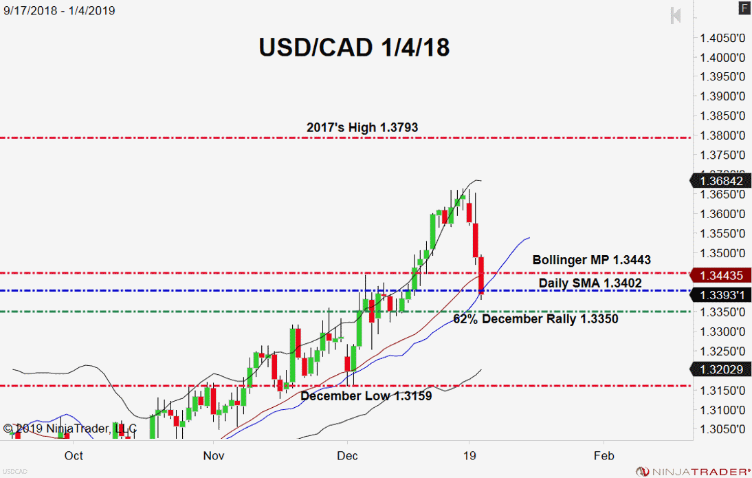 USD/CAD, Daily Chart