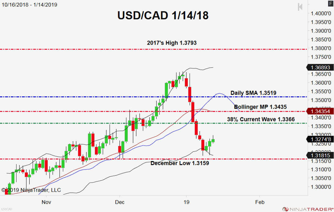 USD/CAD, Daily Chart