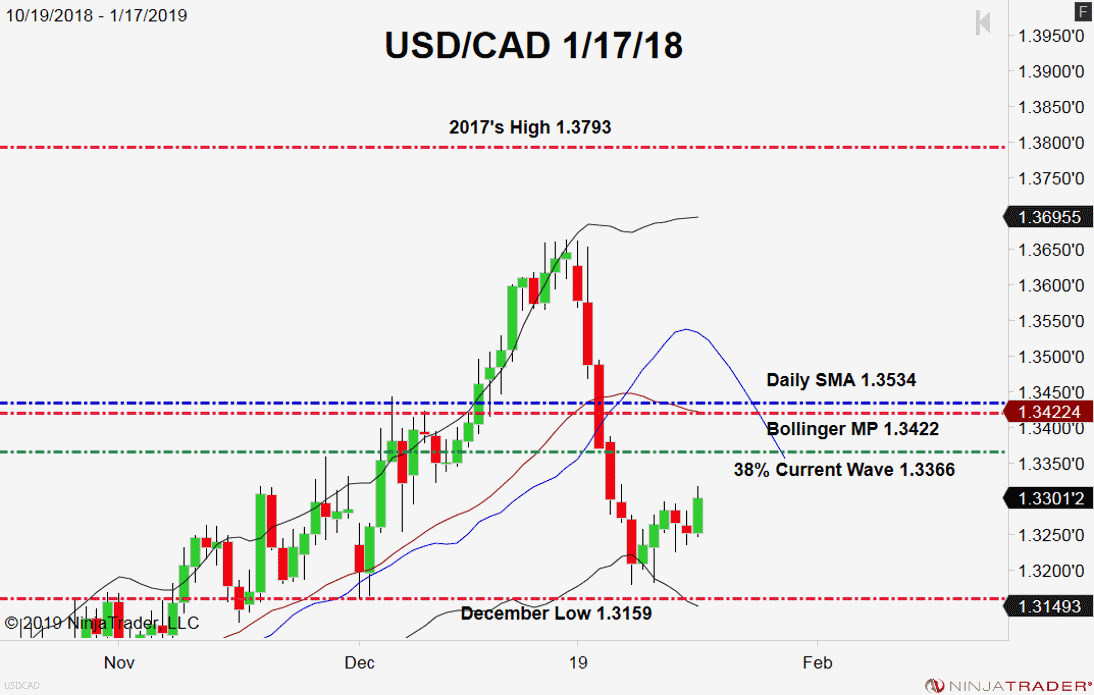 USD/CAD, Daily Chart