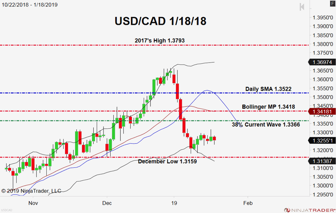 USD/CAD, Daily Chart