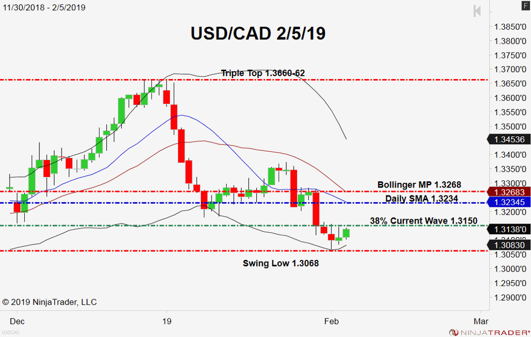 USD/CAD, Daily Chart