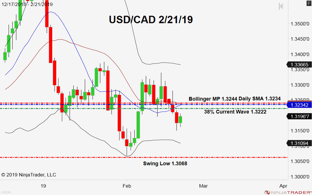 USD/CAD, Daily Chart