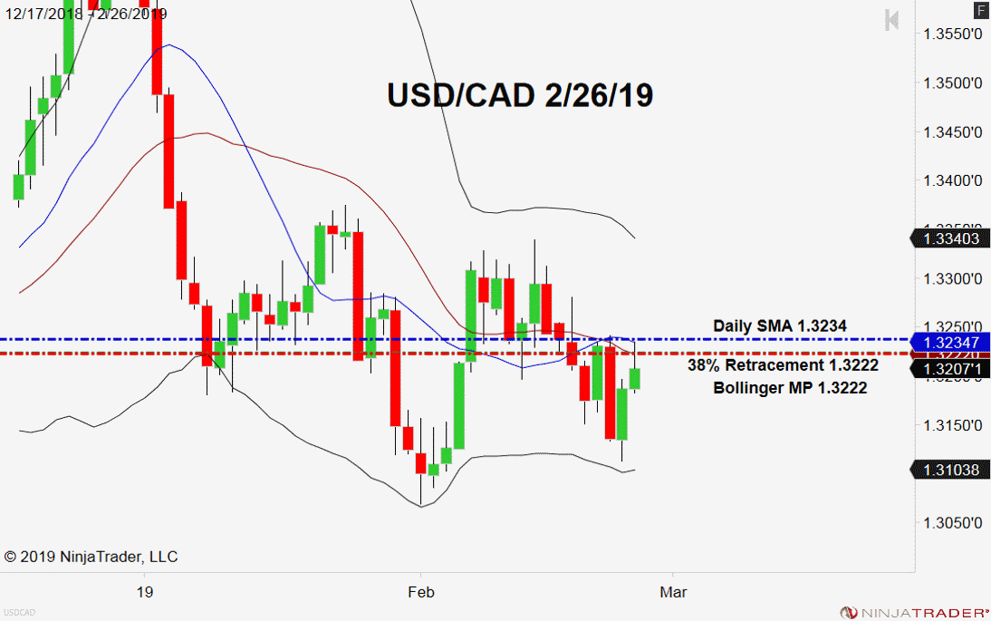 USD/CAD, Daily Chart