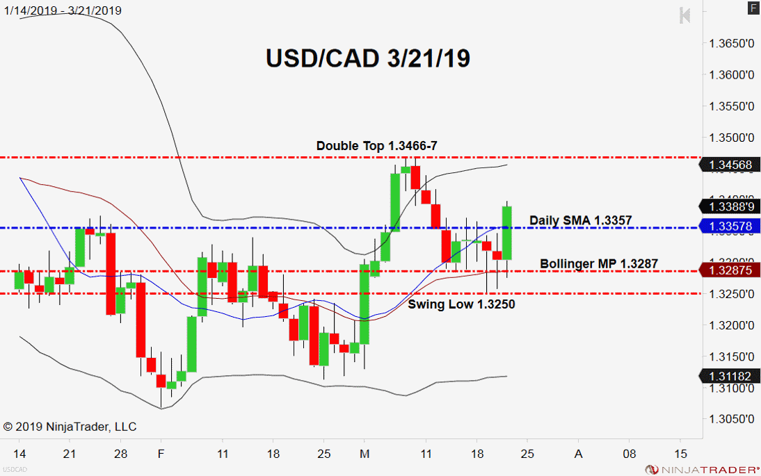 USD/CAD, Daily Chart