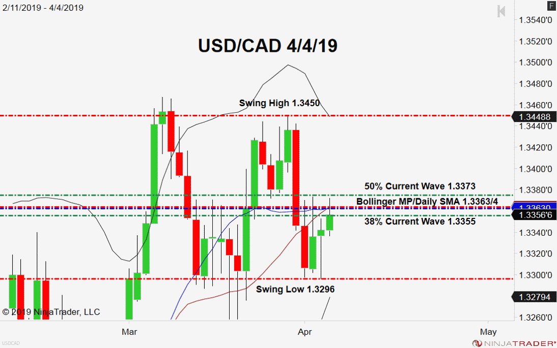 USD/CAD, Daily Chart