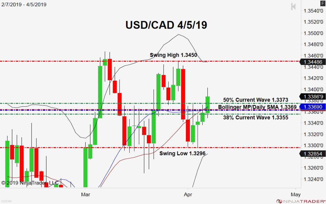 USD/CAD, Daily Chart