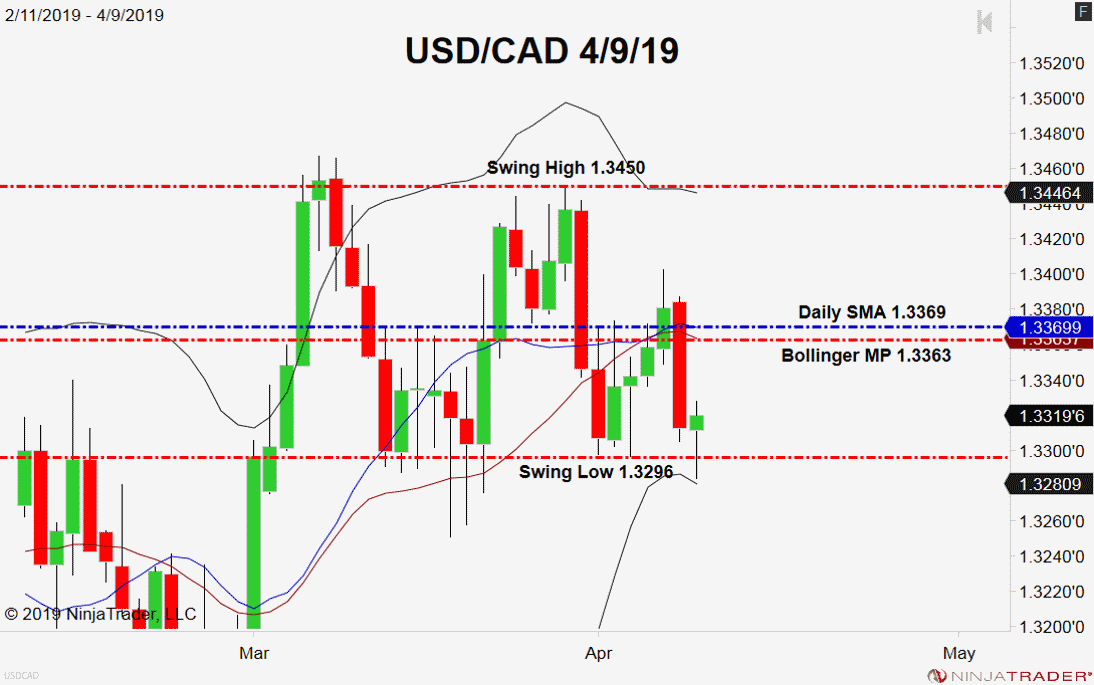 USD/CAD, Daily Chart