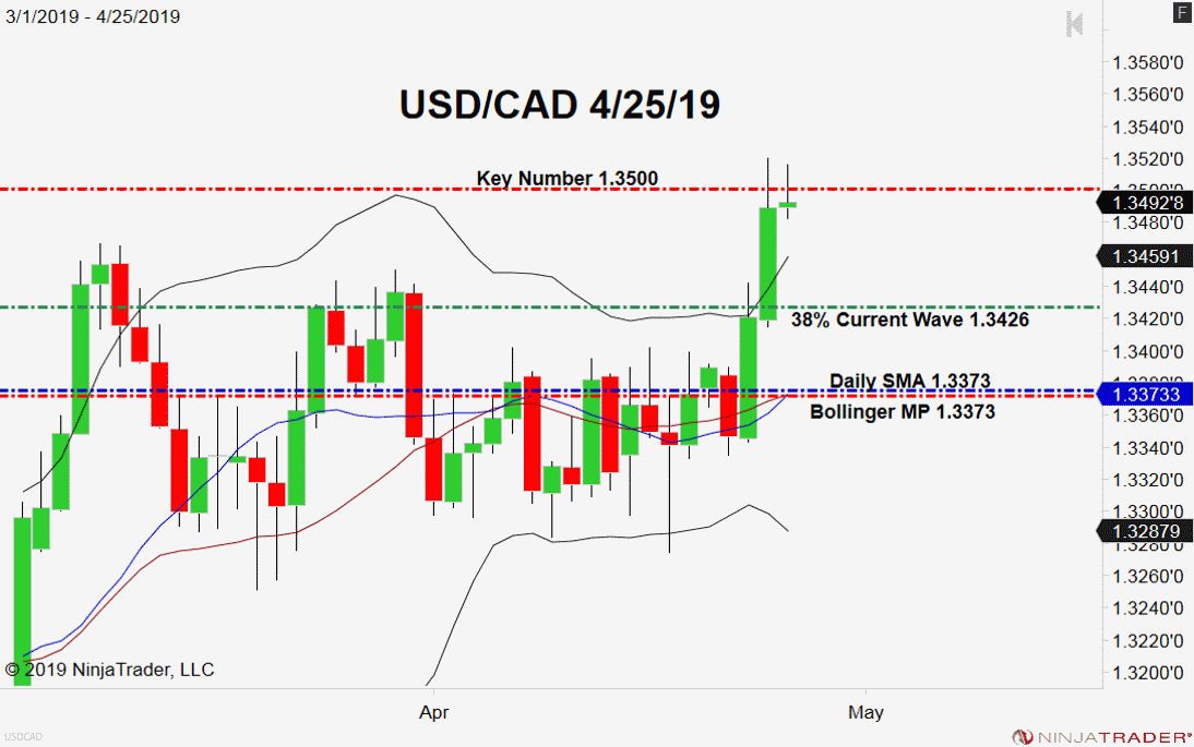 USD/CAD, Daily Chart