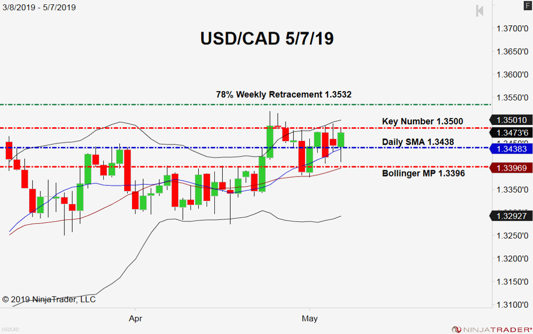USD/CAD, Daily Chart