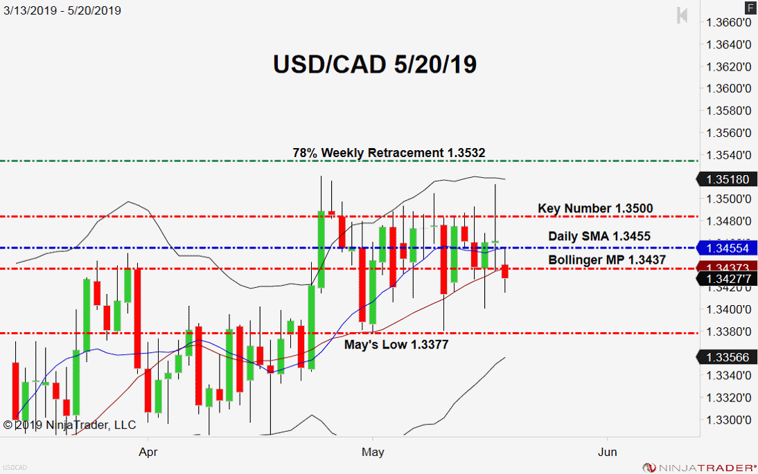 USD/CAD, Daily Chart