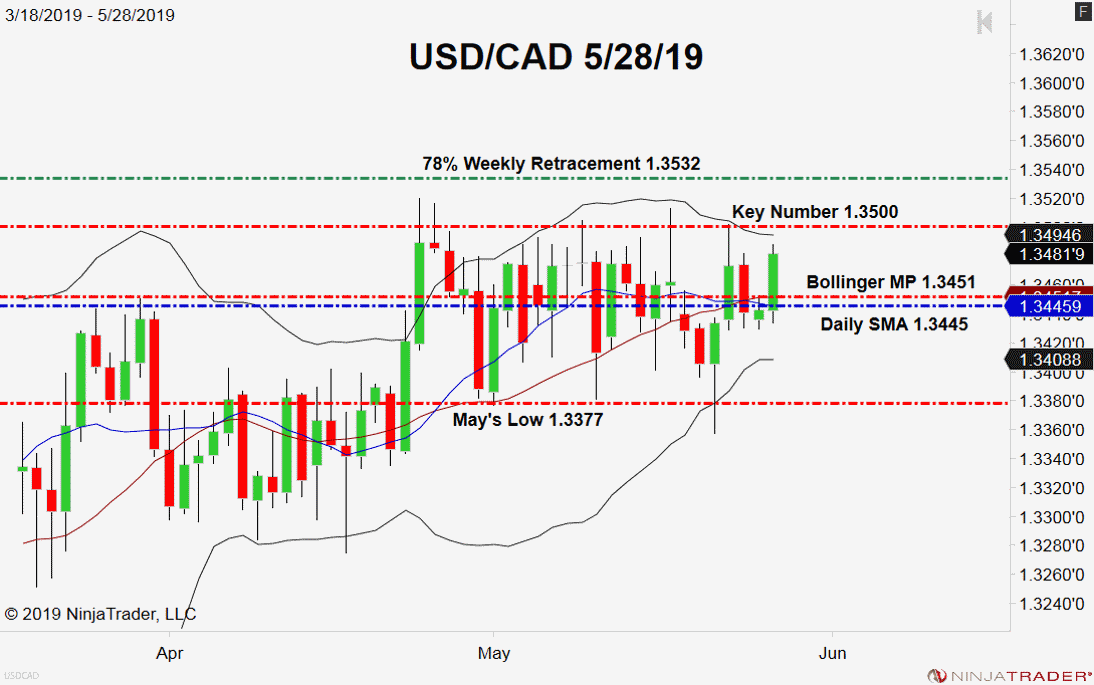 USD/CAD, Daily Chart