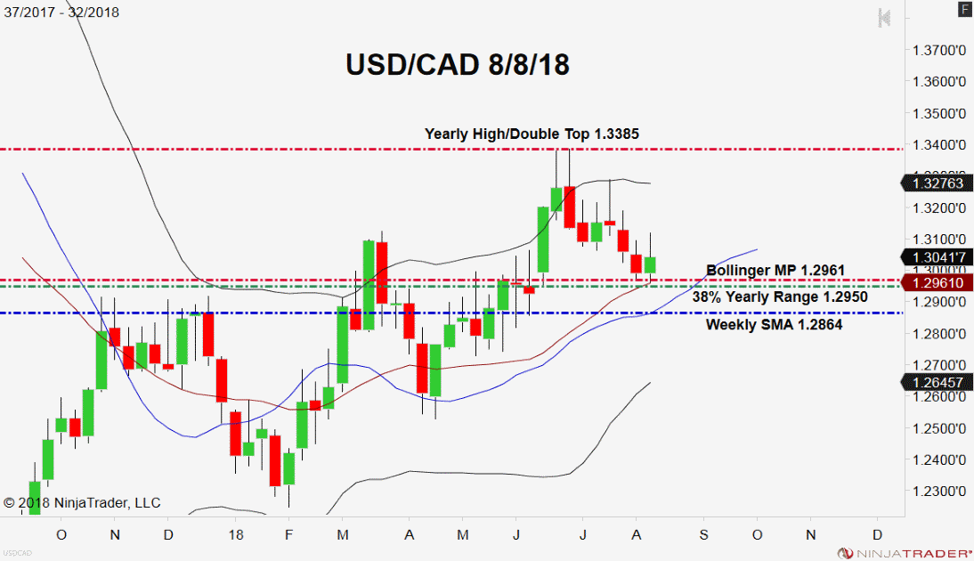 USD/CAD, Weekly Chart