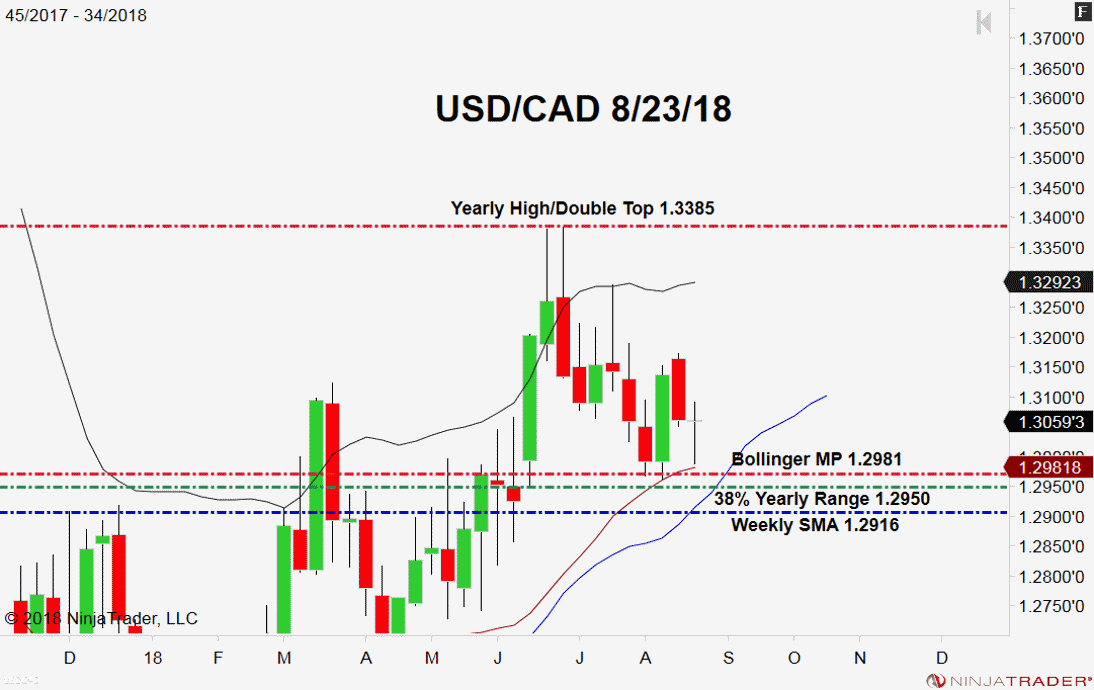 USD/CAD, Weekly Chart
