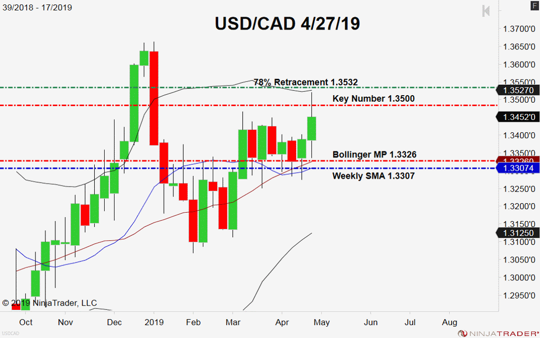 USD/CAD, Weekly Chart