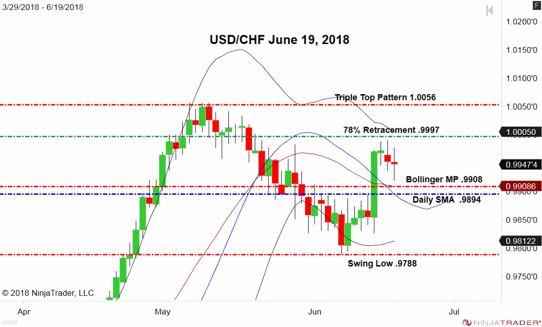 USD/CHF, Daily Chart