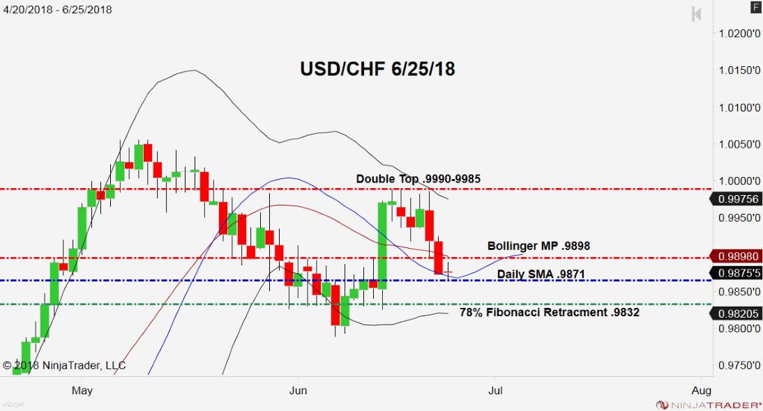 USD/CHF, Daily Chart