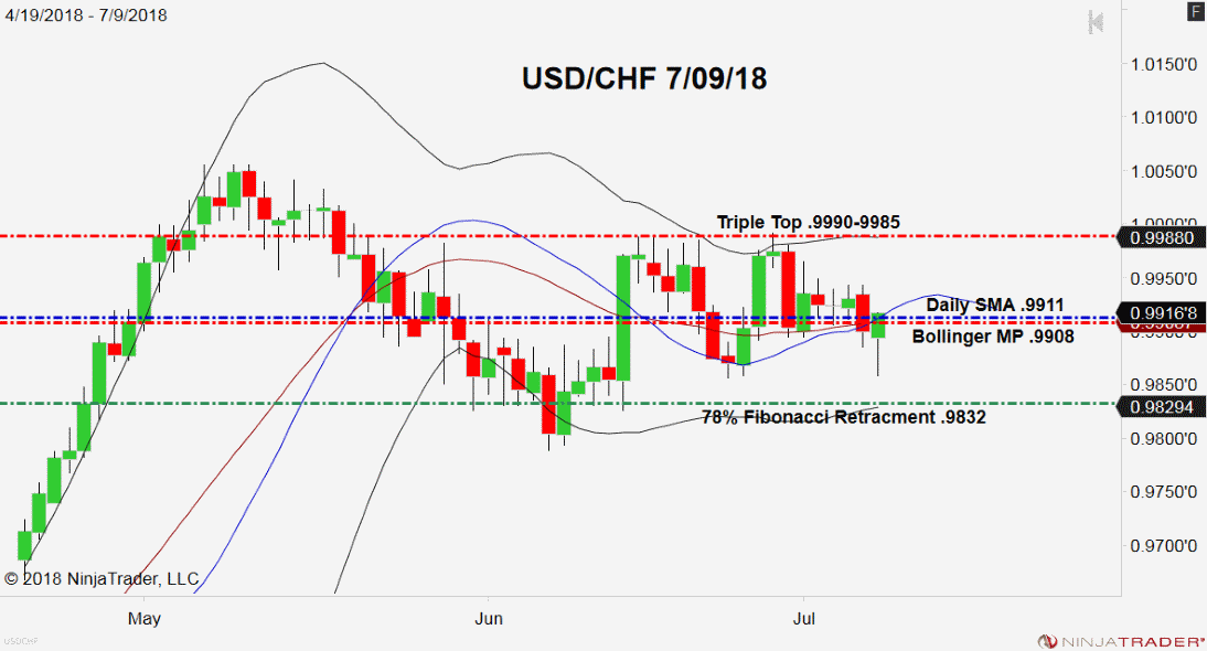 USD/CHF, Daily Chart