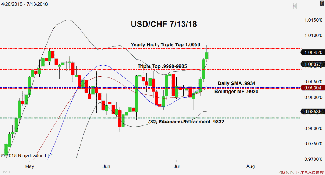 USD/CHF, Daily Chart