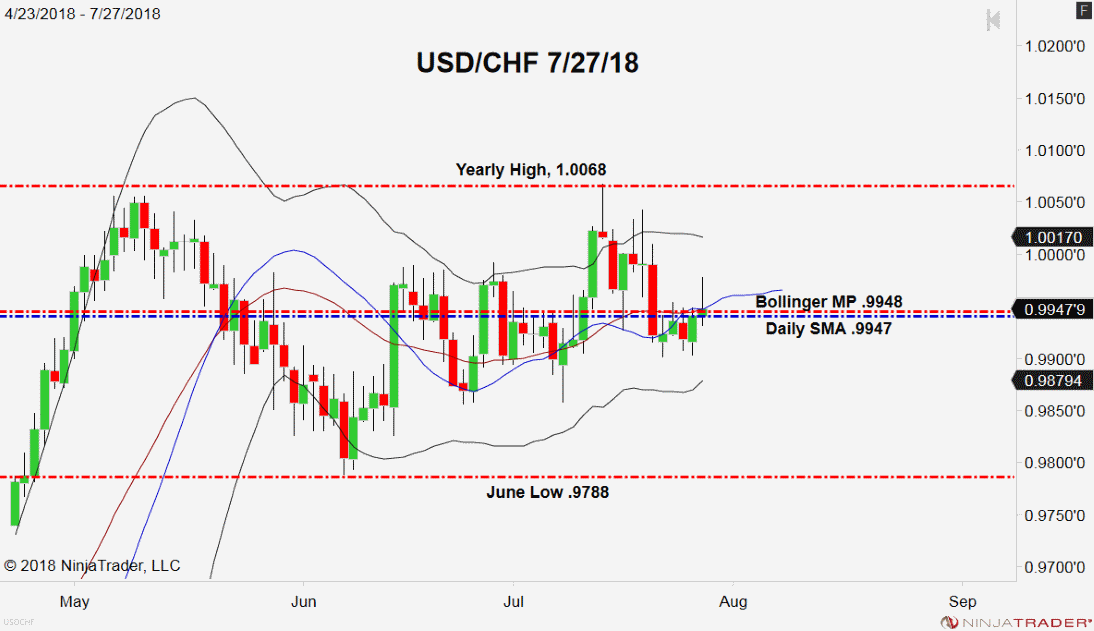 USD/CHF, Daily Chart