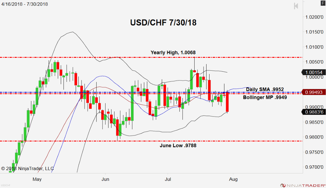 USD/CHF, Daily Chart