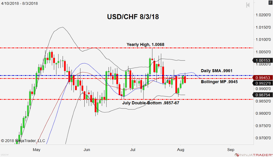 USD/CHF, Daily Chart