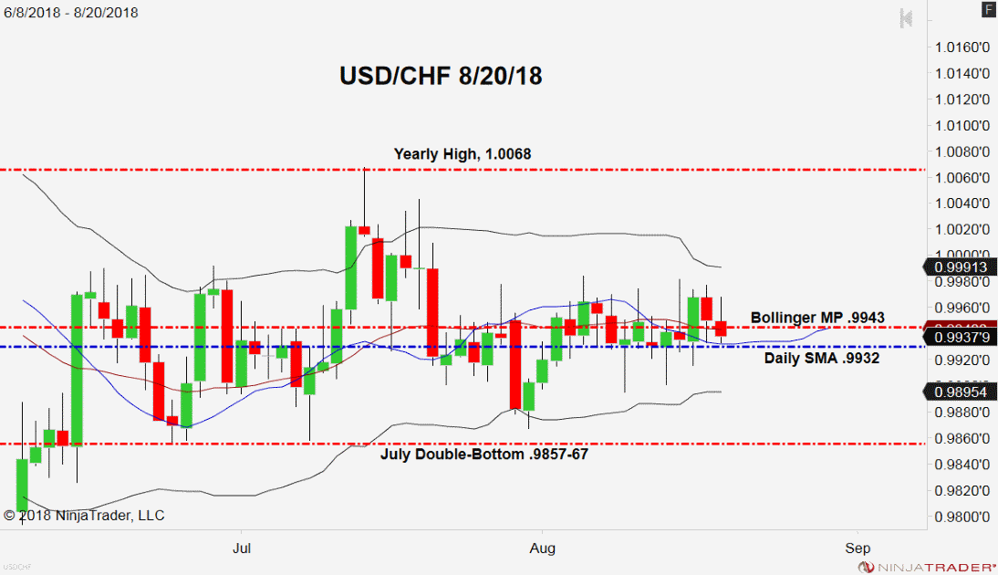 USD/CHF, Daily Chart
