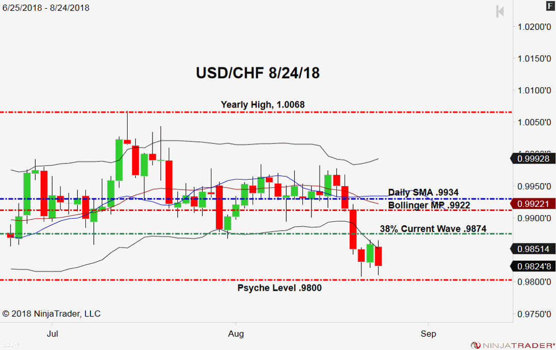 USD/CHF, Daily Chart