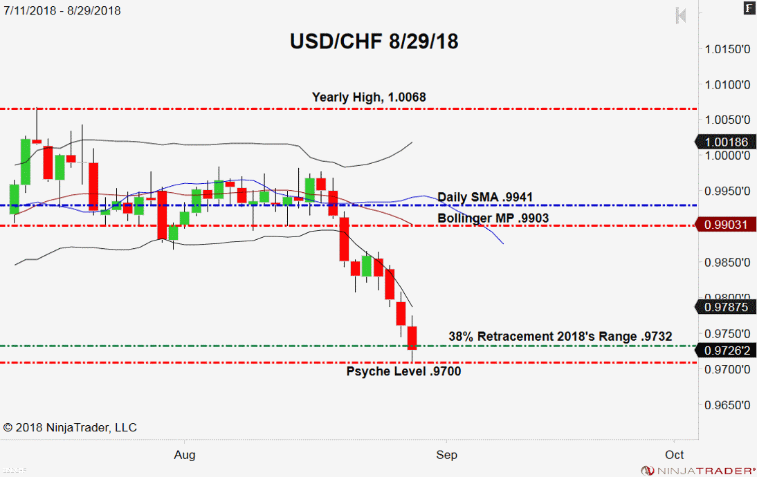 USD/CHF, Daily Chart