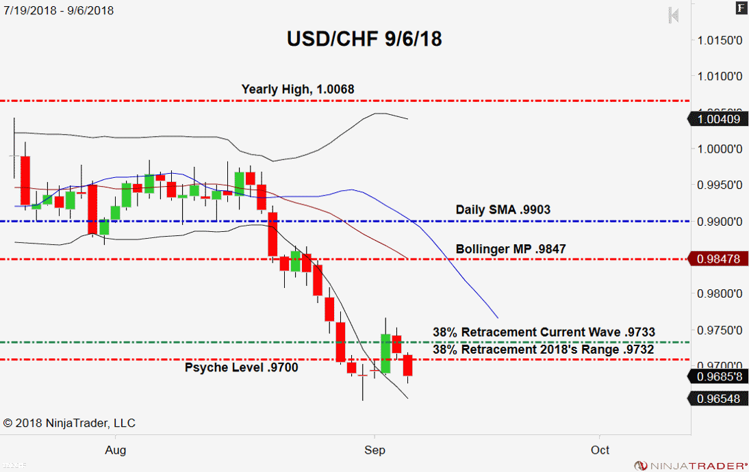 USD/CHF, Daily Chart