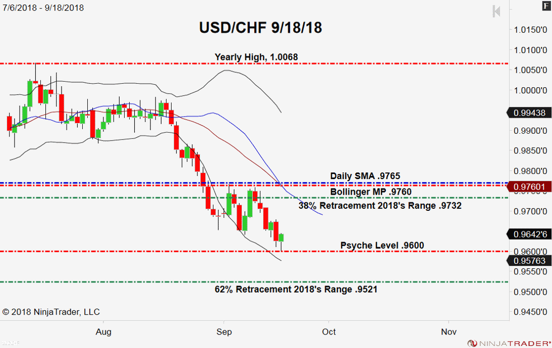 USD/CHF, Daily Chart
