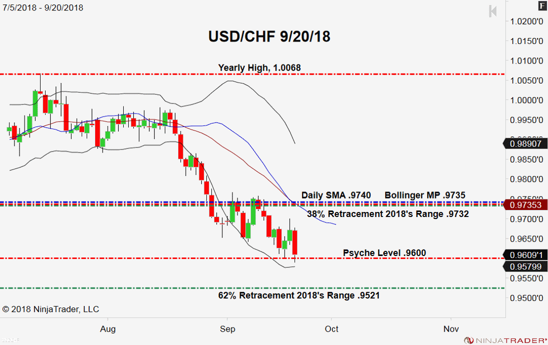 USD/CHF, Daily Chart